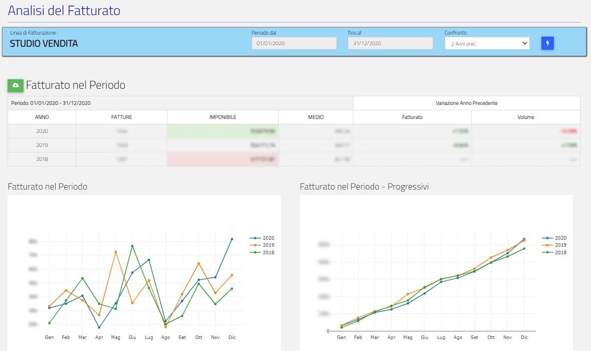 Fig.1 - Analisi del Fatturato - Andamento con confronto anni precedenti
