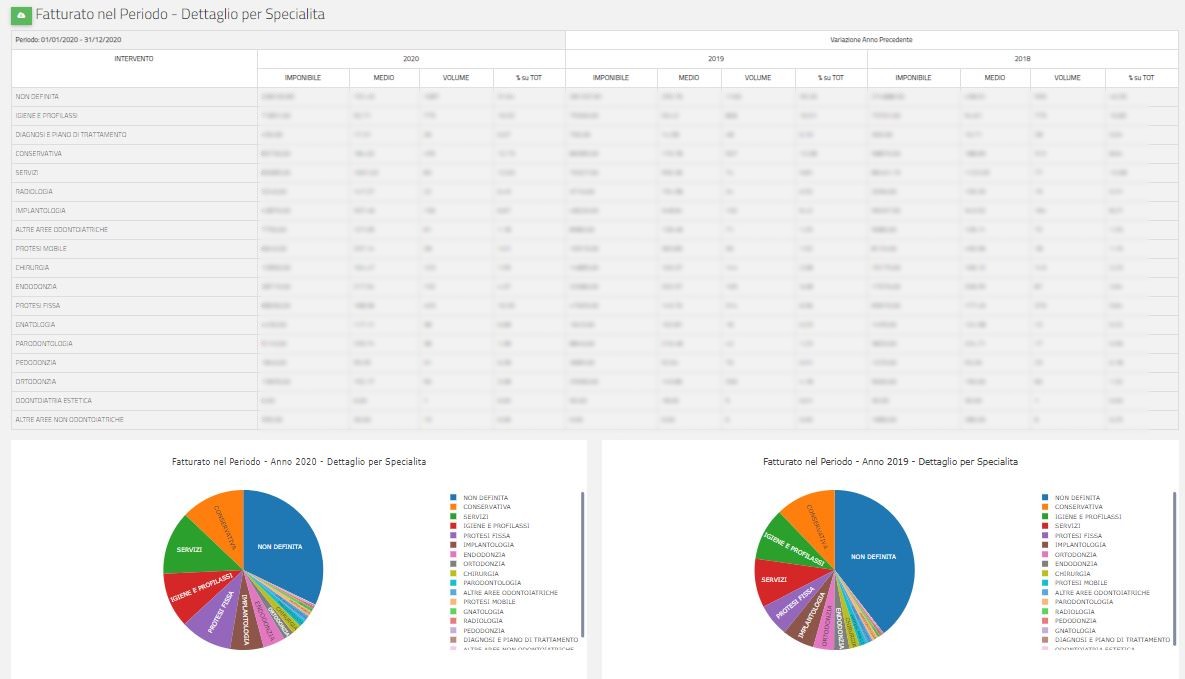 Fig.2 - Analisi del Fatturato - Dettaglio con confronto anni precedenti