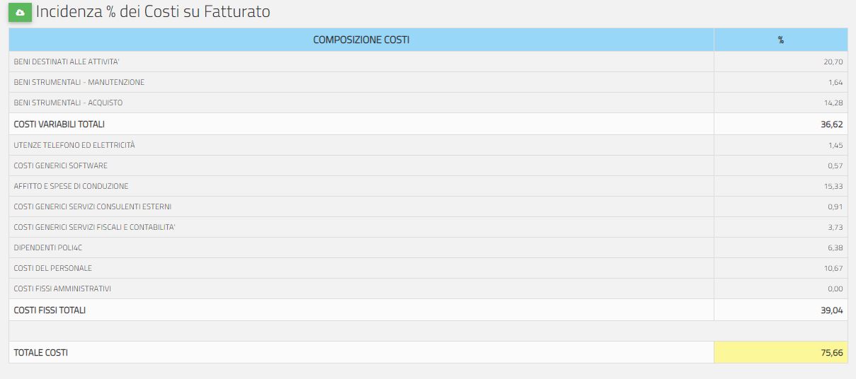 Fig.6 - Analisi Acquisti / Vendite - Incidenza dei Costi sul Fatturato